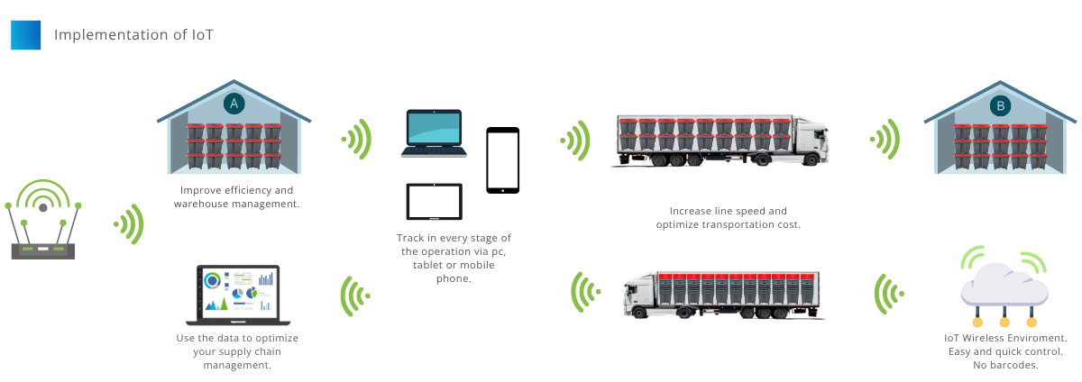 Illustration showing IoT integration in R-IBC reusable containers for real-time tracking, supply chain optimization, and PPWR compliance